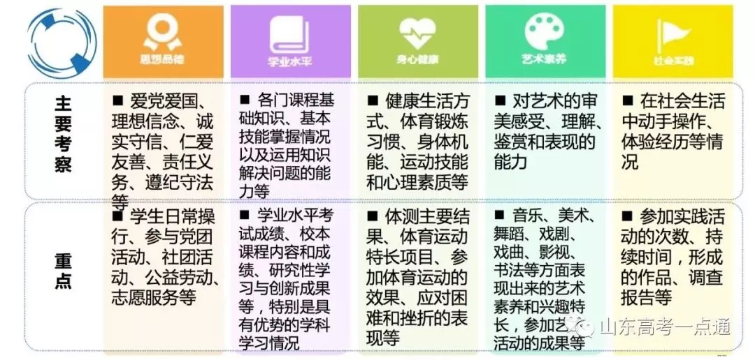 高考|新高考政策梳理：综合素质评价怎么评、怎么用？学生、家长和学校都要重视