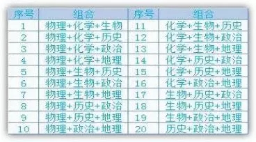 高考|新高考政策梳理： 高中选科这几个方面需要关注，缺一不可！