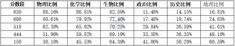 高考|新高考政策梳理： 高中选科这几个方面需要关注，缺一不可！