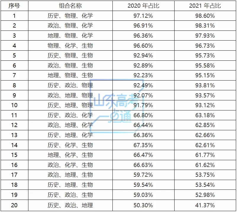 高考|新高考政策梳理： 高中选科这几个方面需要关注，缺一不可！