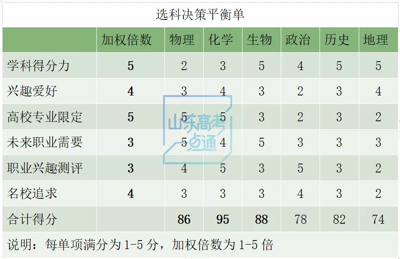 高考|新高考政策梳理： 高中选科这几个方面需要关注，缺一不可！