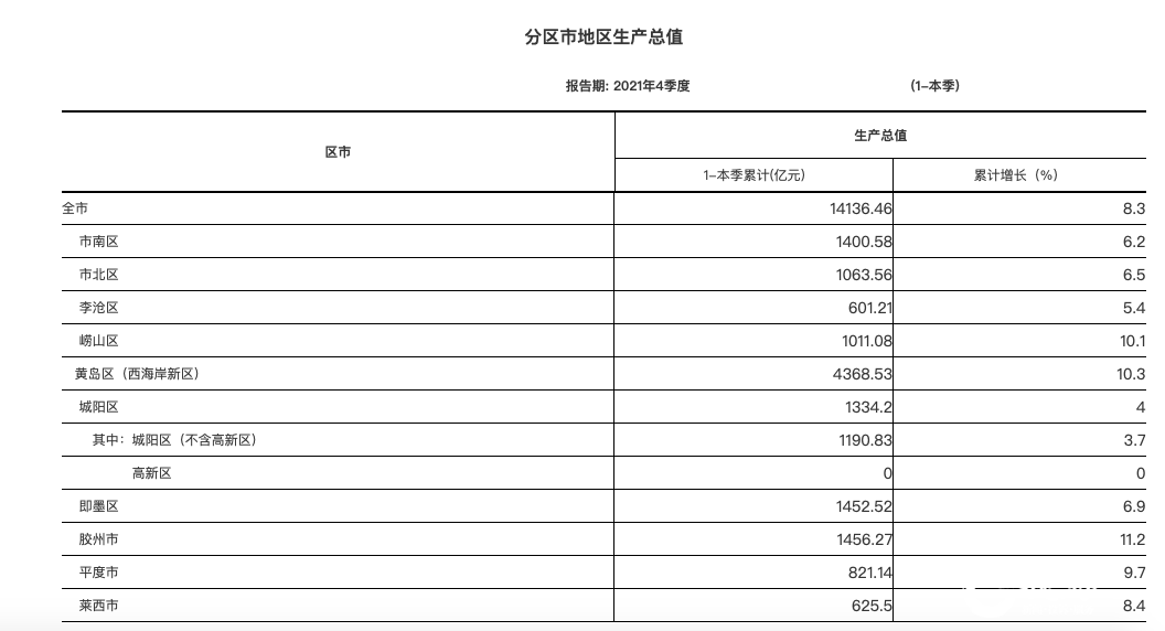 青岛区市GDP_2021年青岛7区市GDP迈入千亿大关(2)