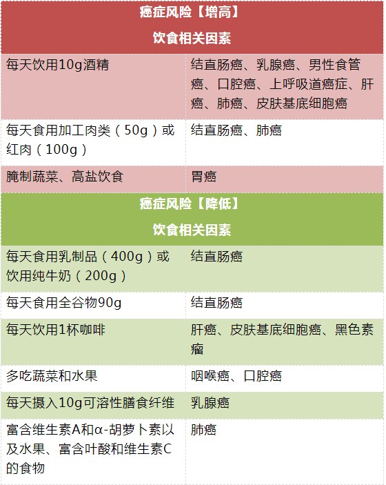 当心！这些肿瘤与＂吃＂密切相关，看完一定要避开…