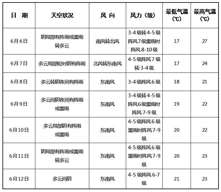 多阵雨或雷雨，最高气温30℃以下！青岛高考期间天气出炉