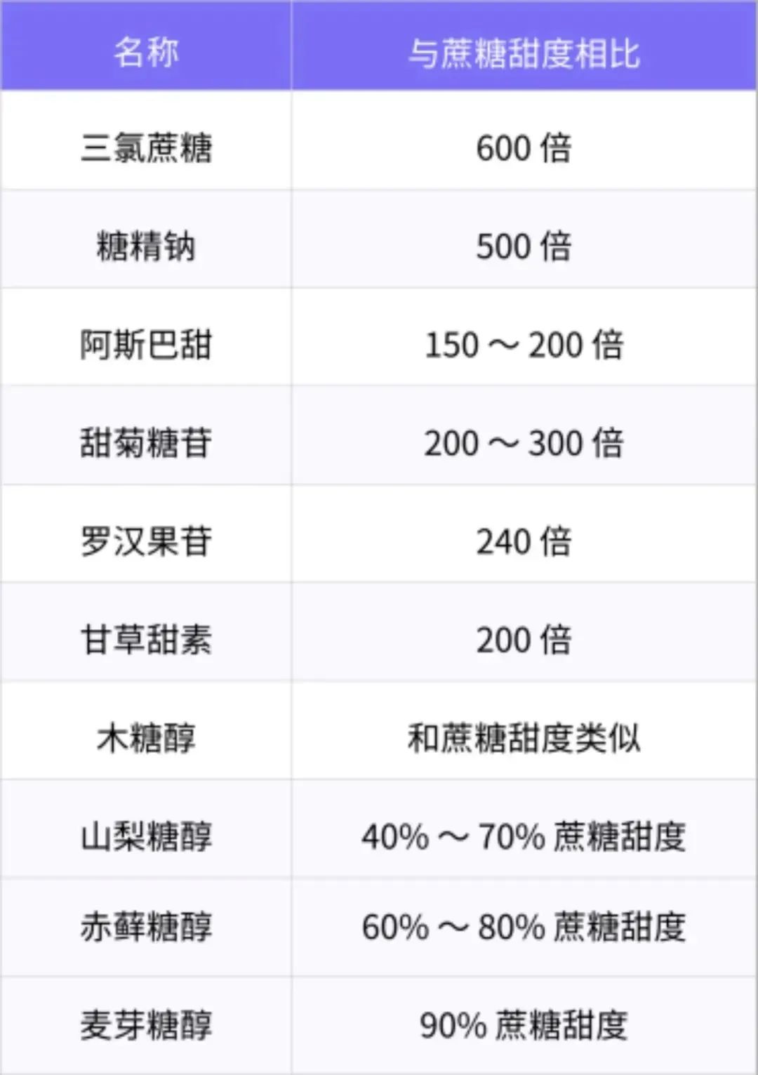 甜度是糖的 600 倍,这种食物 3 岁前真不建议给孩子吃
