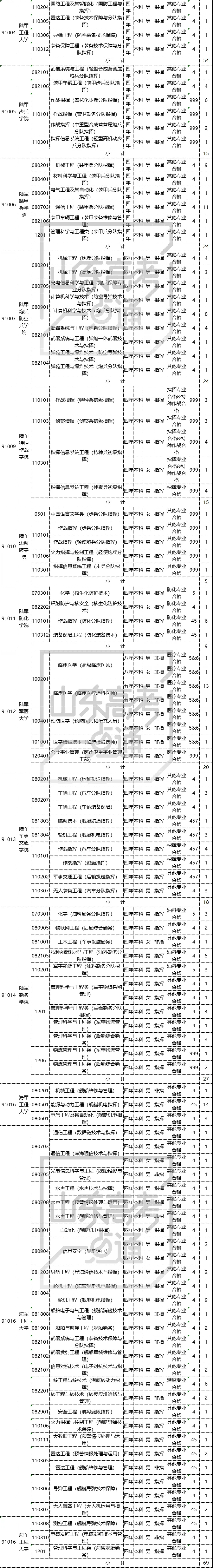 军校指挥类与非指挥类有何区别?军检三个环节包含哪些细节?