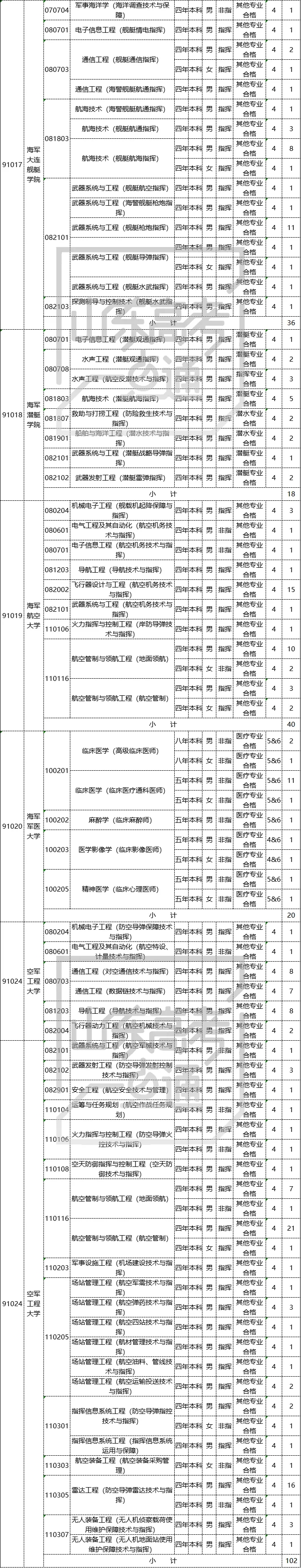 军校指挥类与非指挥类有何区别?军检三个环节包含哪些细节?
