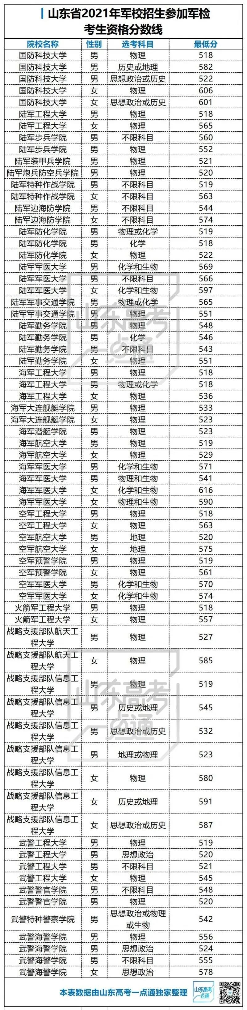 最全攻略！除了考军校，还有这些路径可从军
