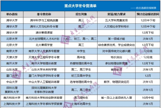 在五大学科竞赛拿到奖项，有哪些升学优势？