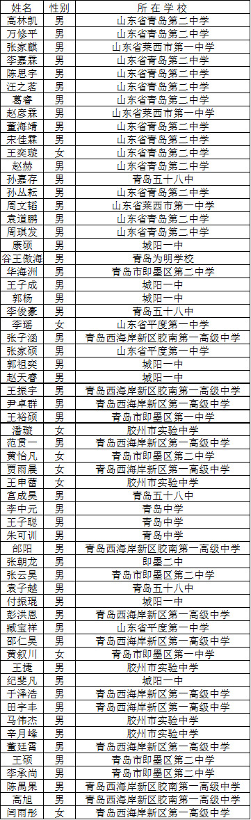 数学联赛山东赛区结果公布！青岛8名学生获省一等奖