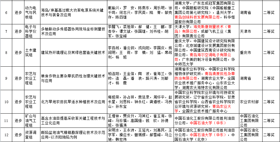 青岛12个项目获2020年度国家科学技术奖