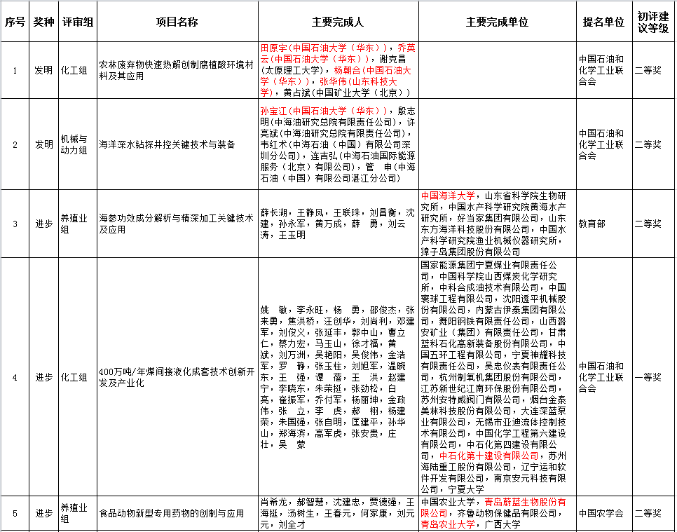 青岛12个项目获2020年度国家科学技术奖