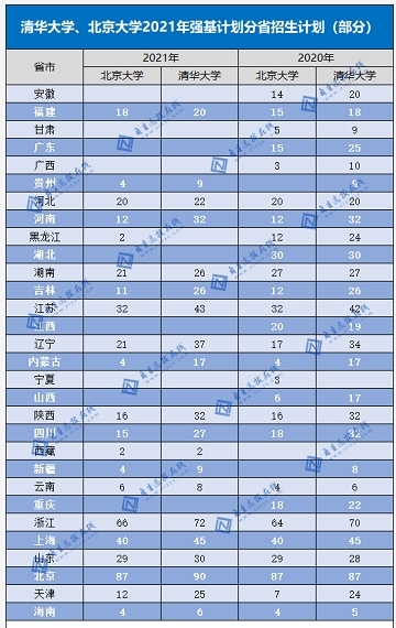 清华北大2022强基计划报考指南，独家招录数据首次曝光！