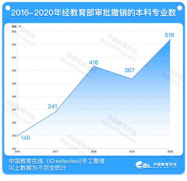 5年间1691个本科专业被撤销！这些专业，危矣！