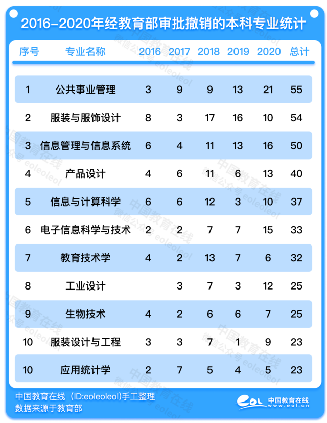 5年间1691个本科专业被撤销！这些专业，危矣！