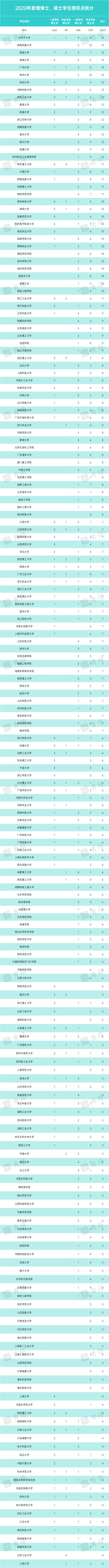 2020年，哪些高校新增学位点多？