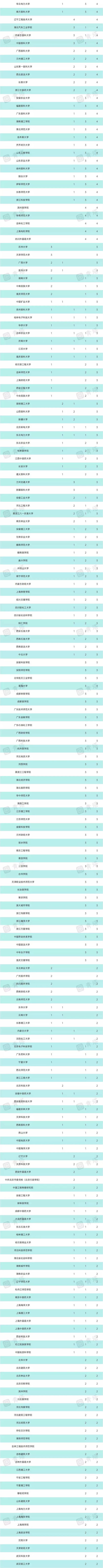 2020年，哪些高校新增学位点多？