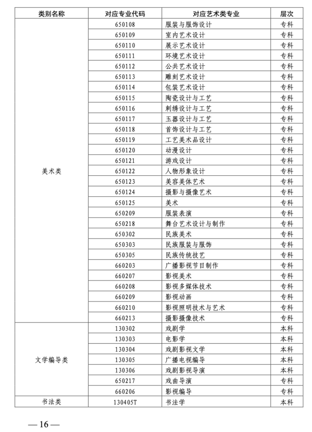 山东2022艺考文化课录取控制分数线怎么划定？实施方案来了