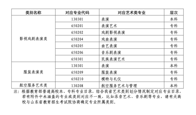 山东2022艺考文化课录取控制分数线怎么划定？实施方案来了