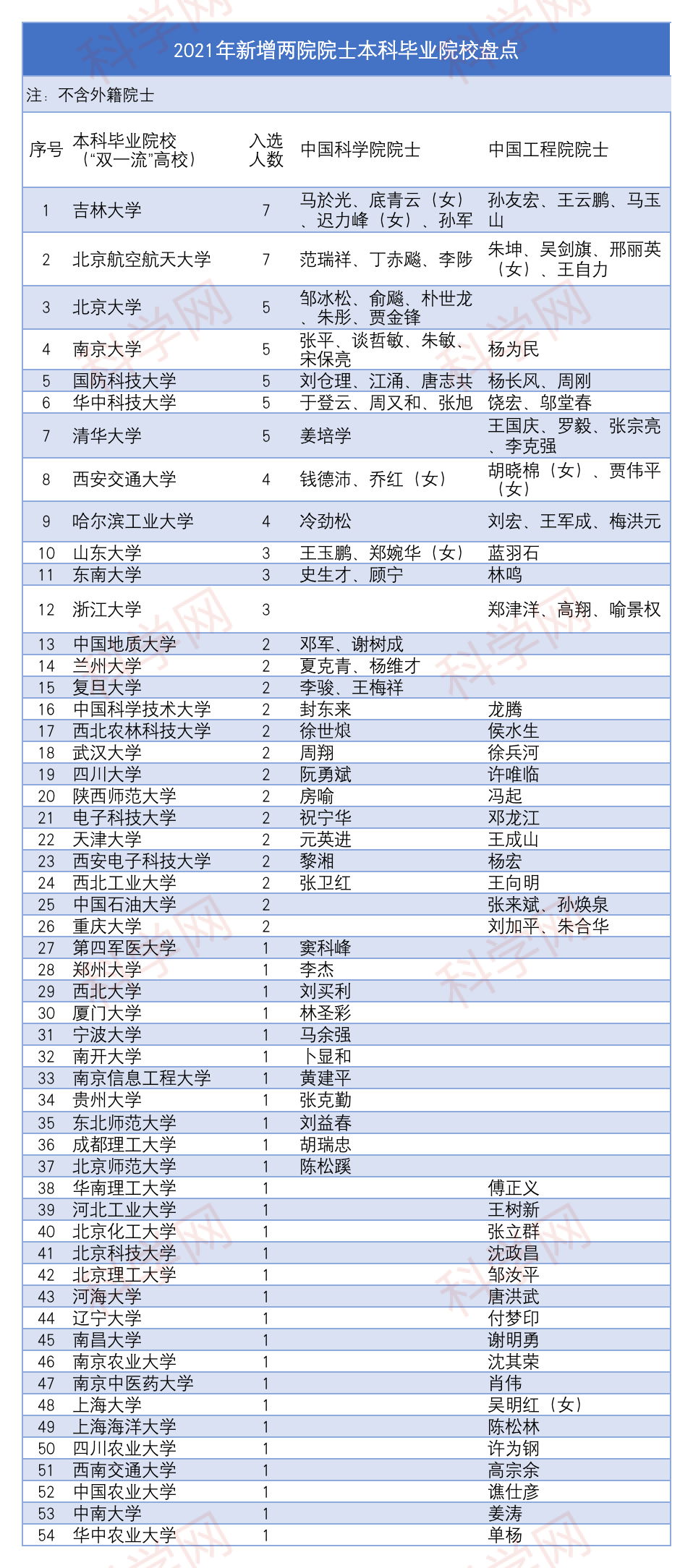 2021新增院士本科都毕业于哪些院校？这所高校培养院士最多