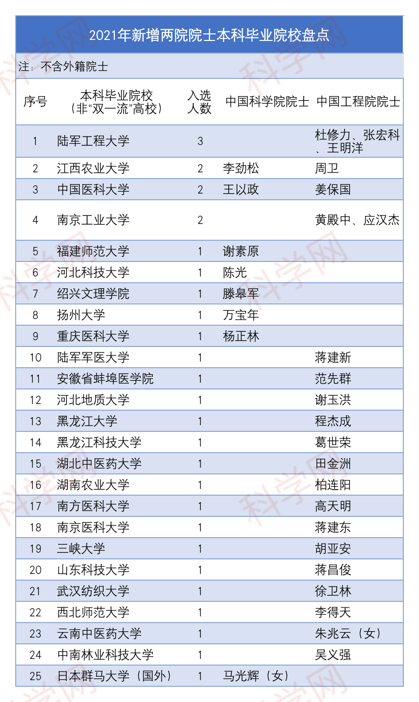 2021新增院士本科都毕业于哪些院校?这所高校培养院士最多
