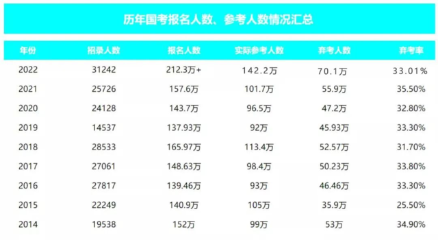 2022國考考錄比461想考公務員選什麼專業更有優勢