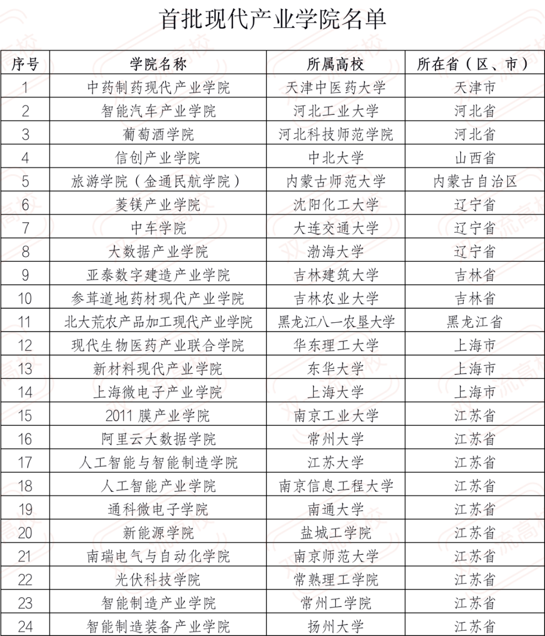 首批49所高校入选！教育部公示一重要名单