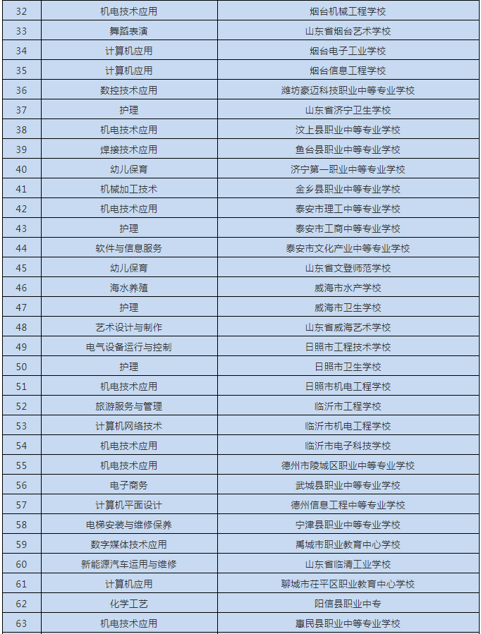 2021山东中职教育专业特色化建设计划项目遴选评审结果公示