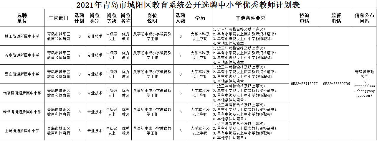2021年青岛市城阳区教育系统公开选聘中小学优秀教师29名