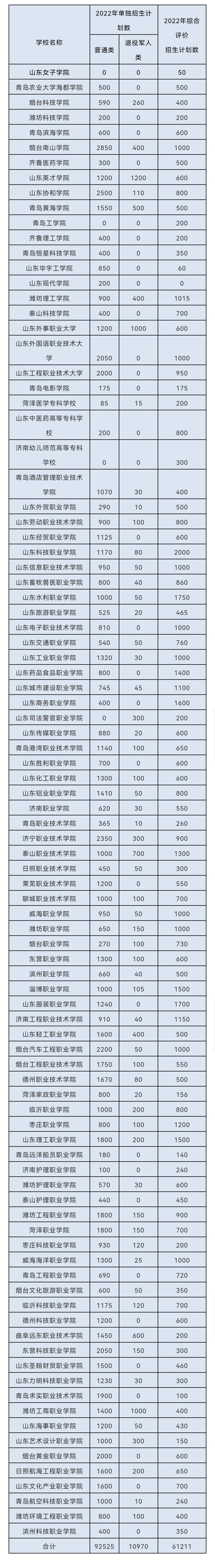 山东高职（专科）＂单招＂＂综招＂开始填报志愿了！附招生院校及计划