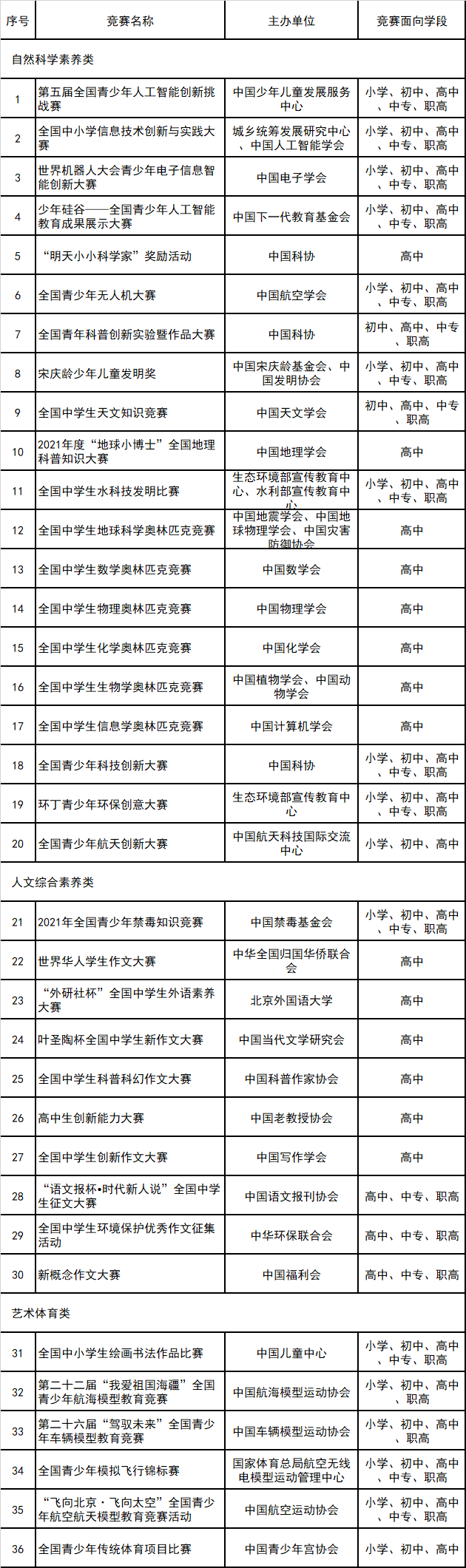 2022年综合评价认可哪些竞赛？备考必看！