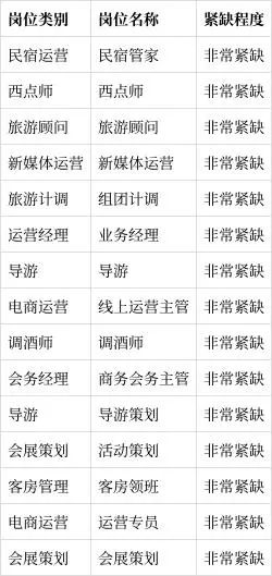 非常紧缺!这地发布人才需求目录,看看哪些人才最吃香