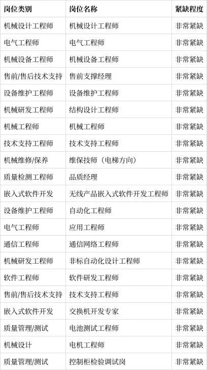 非常紧缺!这地发布人才需求目录,看看哪些人才最吃香