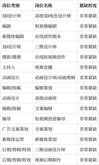 非常紧缺!这地发布人才需求目录,看看哪些人才最吃香