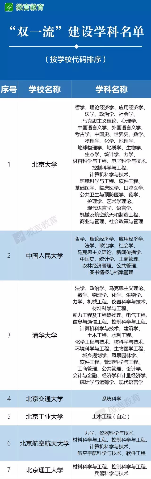 第二轮“双一流”名单何时公布？多所高校官宣新增入选学科