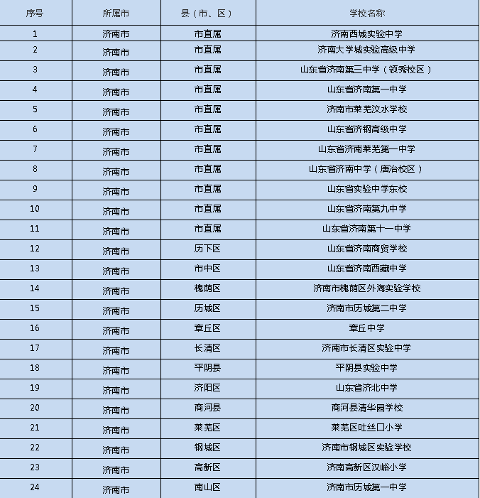 2021年度“山东省中小学校星级食堂”学校名单公布 青岛这些学校上榜