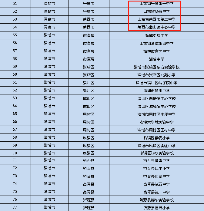 2021年度“山东省中小学校星级食堂”学校名单公布 青岛这些学校上榜