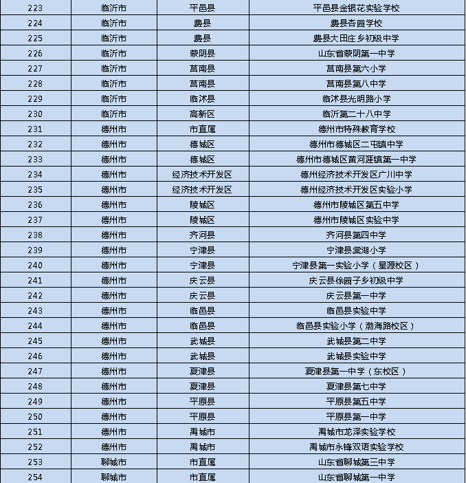 2021年度“山东省中小学校星级食堂”学校名单公布 青岛这些学校上榜