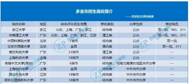 山东省综合评价招生高校大揭秘!你符合报考条件吗?