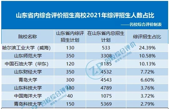 山东省综合评价招生高校大揭秘！你符合报考条件吗？