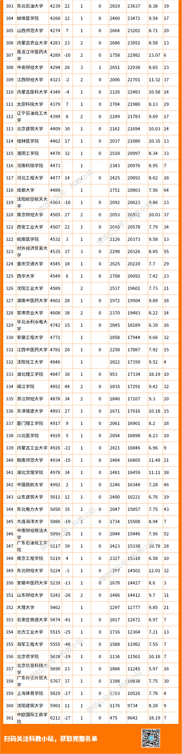 最新ESI排名!361所中国高校进入全球前1%!