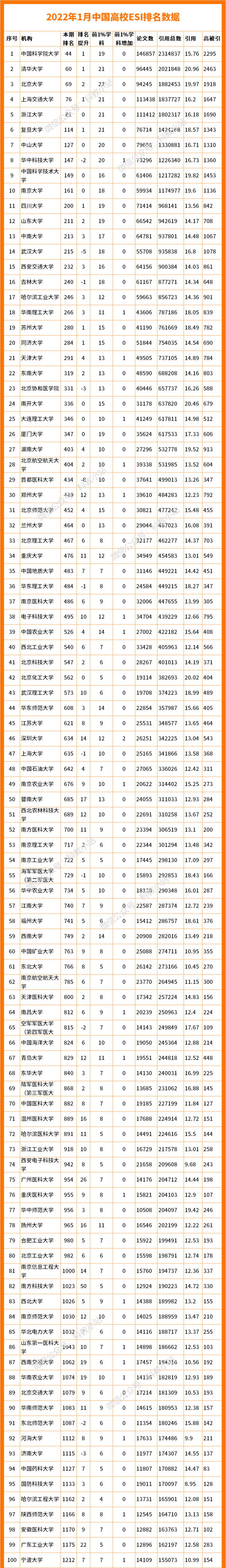 最新ESI排名！361所中国高校进入全球前1%！