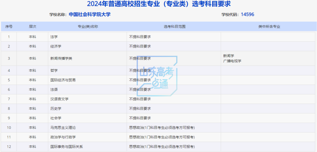 山东新高考最新选考科目要求梳理