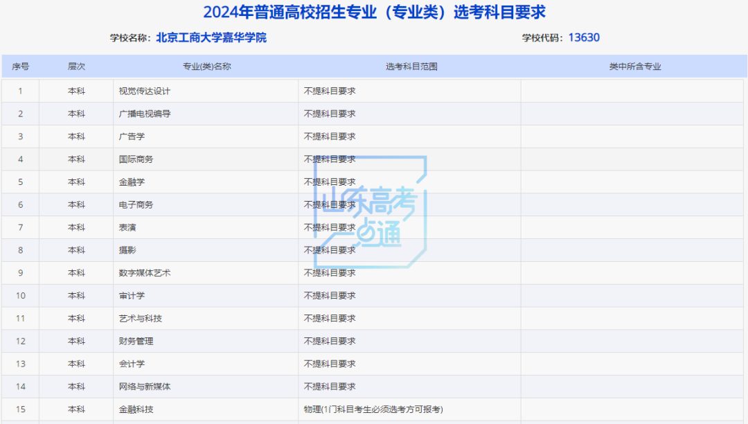 山东新高考最新选考科目要求梳理