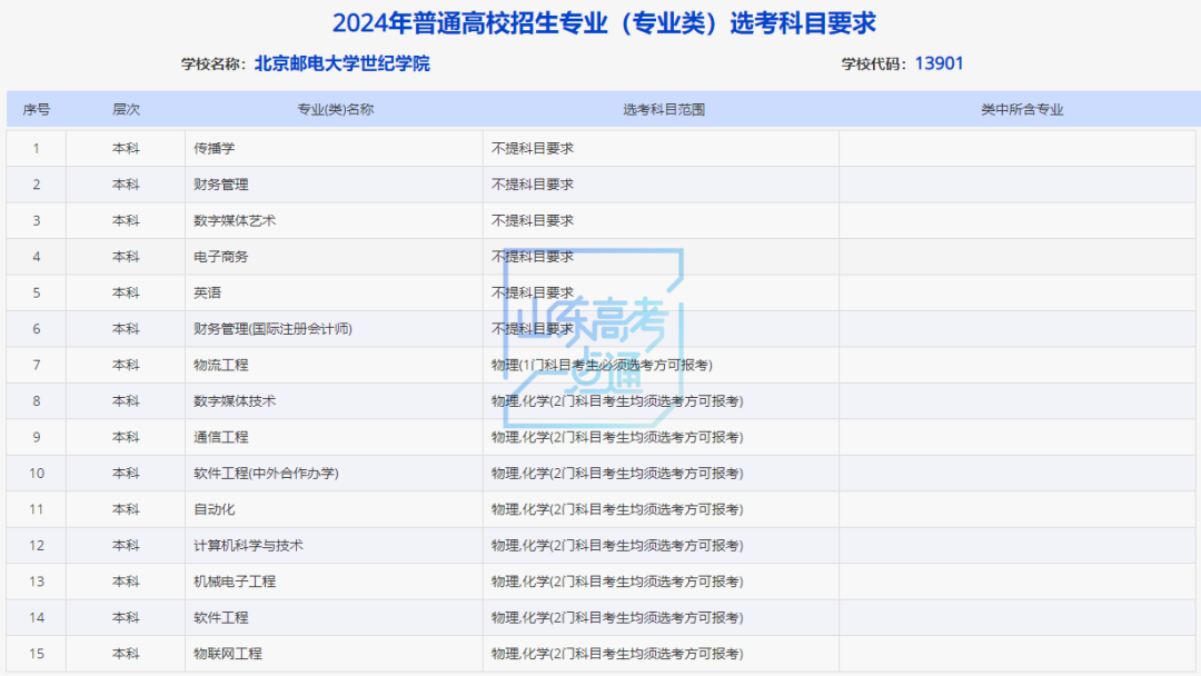 山东新高考最新选考科目要求梳理