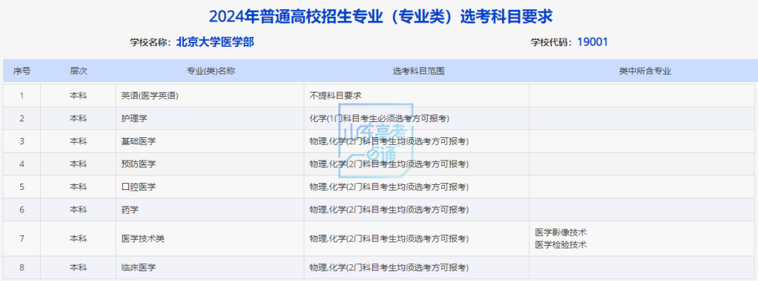 山东新高考最新选考科目要求梳理