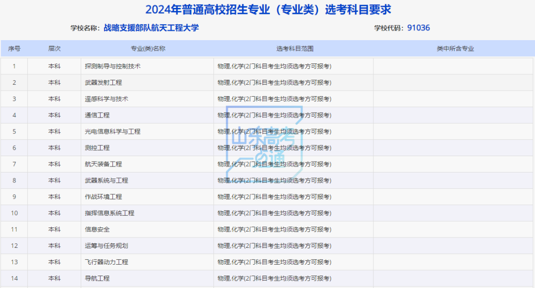 山东新高考最新选考科目要求梳理