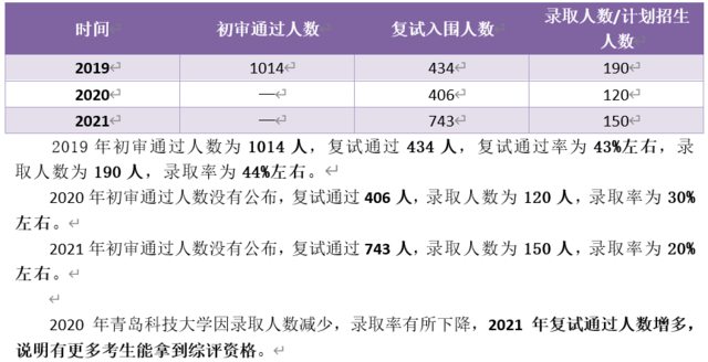 全面清晰！山东省2022综合评价报考指南来啦