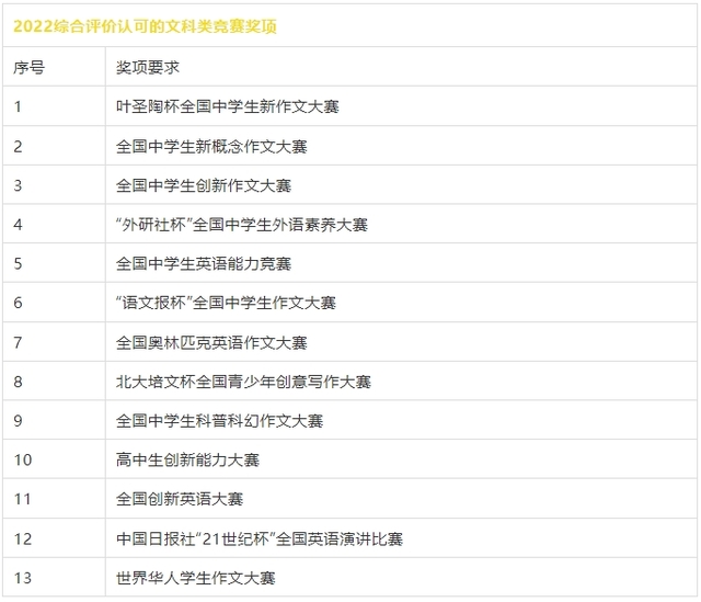 全面清晰！山东省2022综合评价报考指南来啦