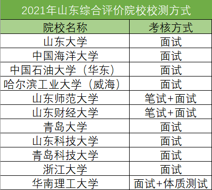 全面清晰！山东省2022综合评价报考指南来啦